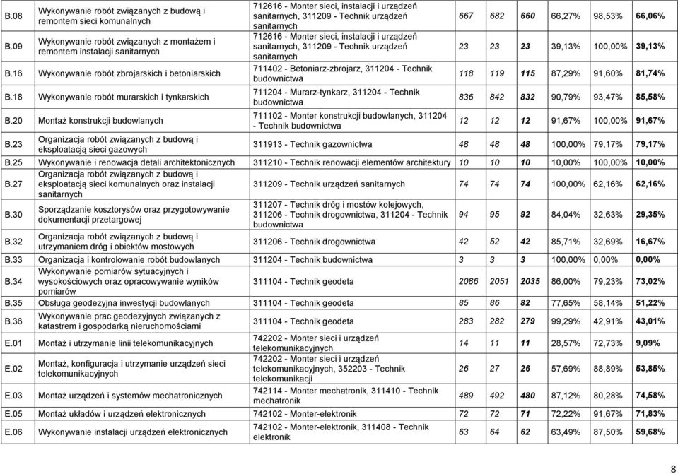 23 Organizacja robót związanych z budową i eksploatacją sieci gazowych 712616 - Monter sieci, instalacji i urządzeń sanitarnych, 311209 - Technik urządzeń sanitarnych 712616 - Monter sieci,