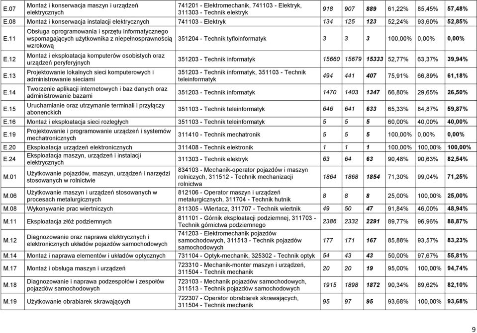15 Obsługa oprogramowania i sprzętu informatycznego wspomagających użytkownika z niepełnosprawnością wzrokową Montaż i eksploatacja komputerów osobistych oraz urządzeń peryferyjnych Projektowanie