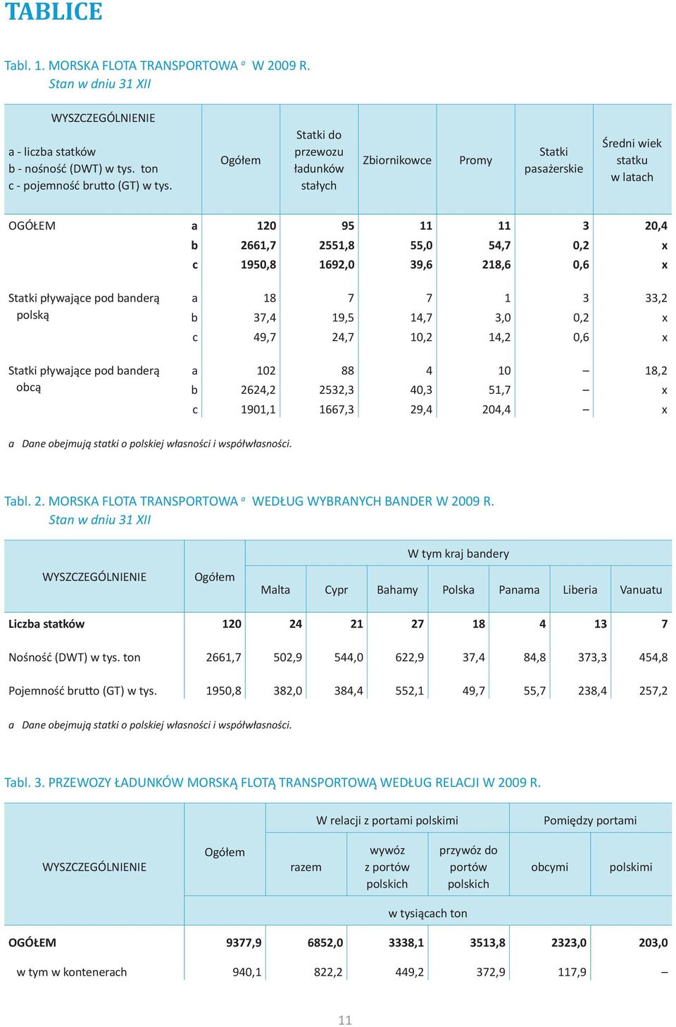 0,6 x Statki pływające pod banderą polską Statki pływające pod banderą obcą a 18 7 7 1 3 33,2 b 37,4 19,5 14,7 3,0 0,2 x c 49,7 24,7 10,2 14,2 0,6 x a 102 88 4 10 18,2 b 2624,2 2532,3 40,3 51,7 x c