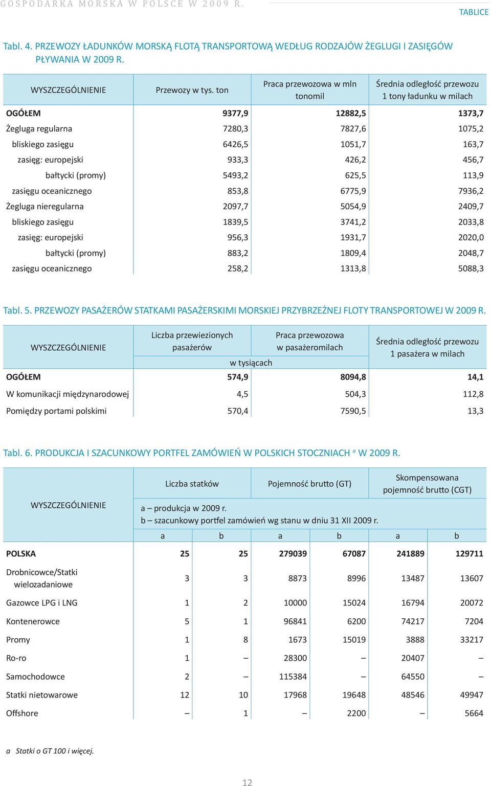 europejski 933,3 426,2 456,7 bałtycki (promy) 5493,2 625,5 113,9 zasięgu oceanicznego 853,8 6775,9 7936,2 Żegluga nieregularna 2097,7 5054,9 2409,7 bliskiego zasięgu 1839,5 3741,2 2033,8 zasięg: