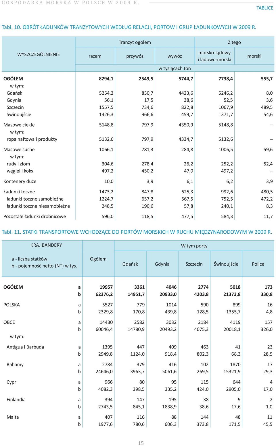 52,5 3,6 Szczecin 1557,5 734,6 822,8 1067,9 489,5 Świnoujście 1426,3 966,6 459,7 1371,7 54,6 Masowe ciekłe 5148,8 797,9 4350,9 5148,8 ropa naftowa i produkty 5132,6 797,9 4334,7 5132,6 Masowe suche