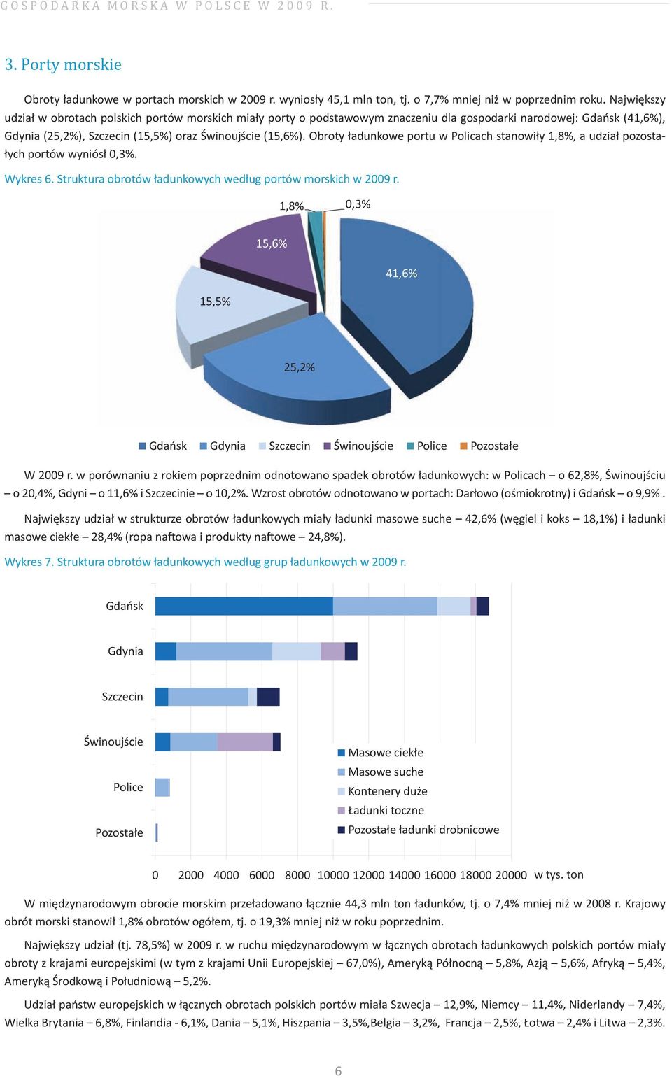 Obroty ładunkowe portu w Policach stanowiły 1,8%, a udział pozostałych portów wyniósł 0,3%. Wykres 6. Struktura obrotów ładunkowych według portów morskich w 2009 r.