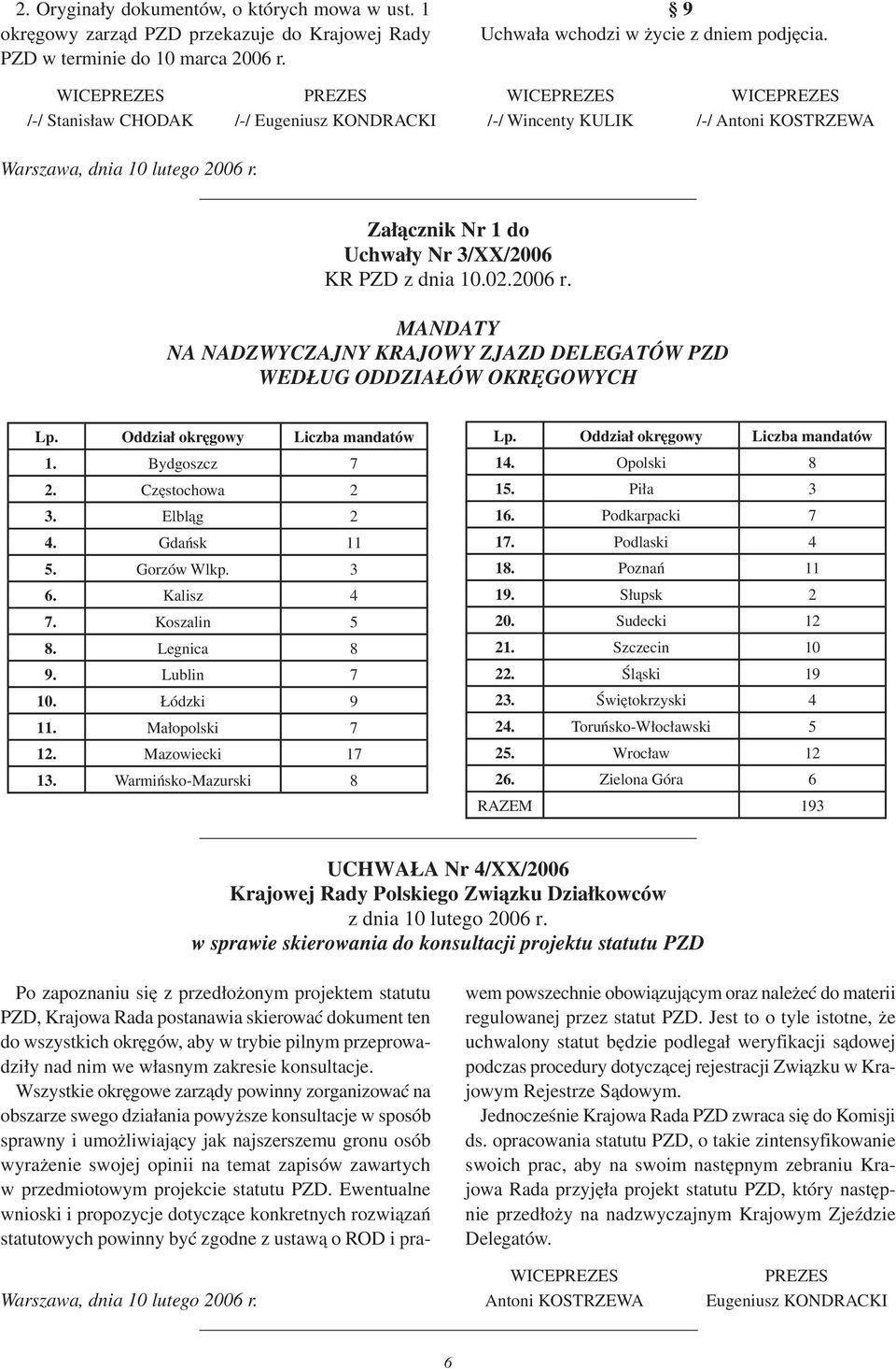 Załącznik Nr do Uchwały Nr 3/XX/2006 KR PZD z dnia 0.02.2006 r. MANDATY NA NADZWYCZAJNY KRAJOWY ZJAZD DELEGATÓW PZD WEDŁUG ODDZIAŁÓW OKRĘGOWYCH Lp. Oddział okręgowy Liczba mandatów. Bydgoszcz 7 2.