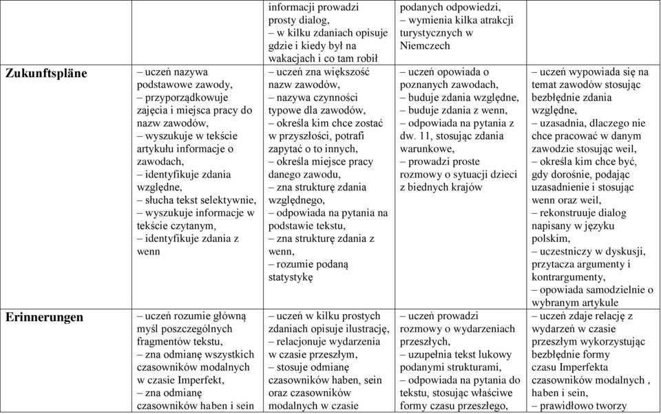 w czasie Imperfekt, zna odmianę czasowników haben i sein informacji prowadzi prosty dialog, w kilku zdaniach opisuje gdzie i kiedy był na wakacjach i co tam robił uczeń zna większość nazw zawodów,