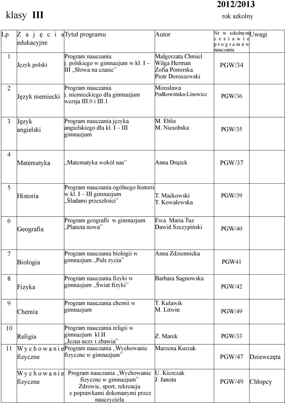 Eblis M. Niesobska PGW/3 Matematyka Matematyka wokół nas Anna Drążek PGW/37 Historia ogólnego historii w kl. I III T.