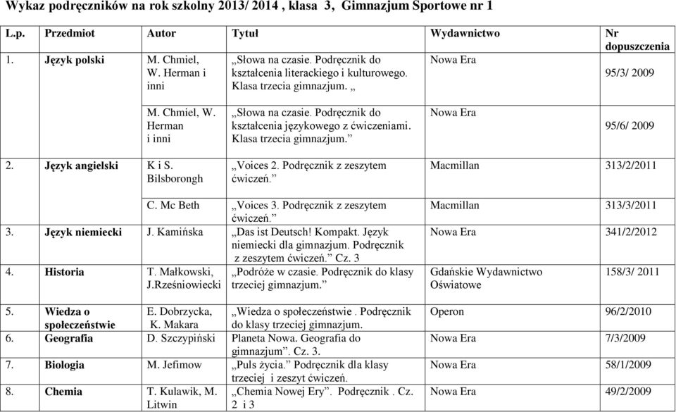 Klasa trzecia gimnazjum. Nowa Era 95/6/ 2009 2. Język angielski K i S. Bilsborongh Voices 2. Podręcznik z zeszytem Macmillan 313/2/2011 C. Mc Beth Voices 3. Podręcznik z zeszytem 3. Język niemiecki J.