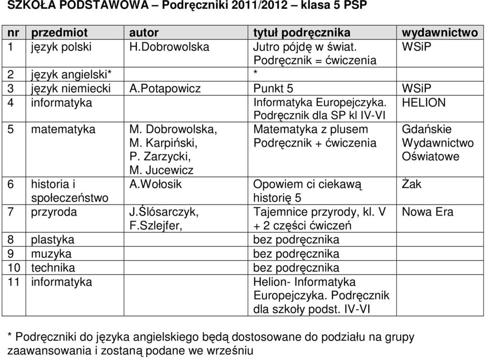 Zarzycki, Matematyka z plusem Gdańskie Wydawnictwo Oświatowe M. Jucewicz 6 historia i A.Wołosik Opowiem ci ciekawą śak społeczeństwo historię 5 7 przyroda J.