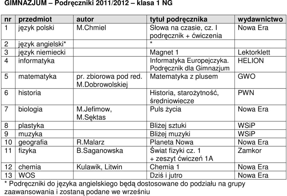 Matematyka z plusem GWO M.Dobrowolskiej 6 historia Historia, staroŝytność, PWN średniowiecze 7 biologia M.Jefimow, Puls Ŝycia M.