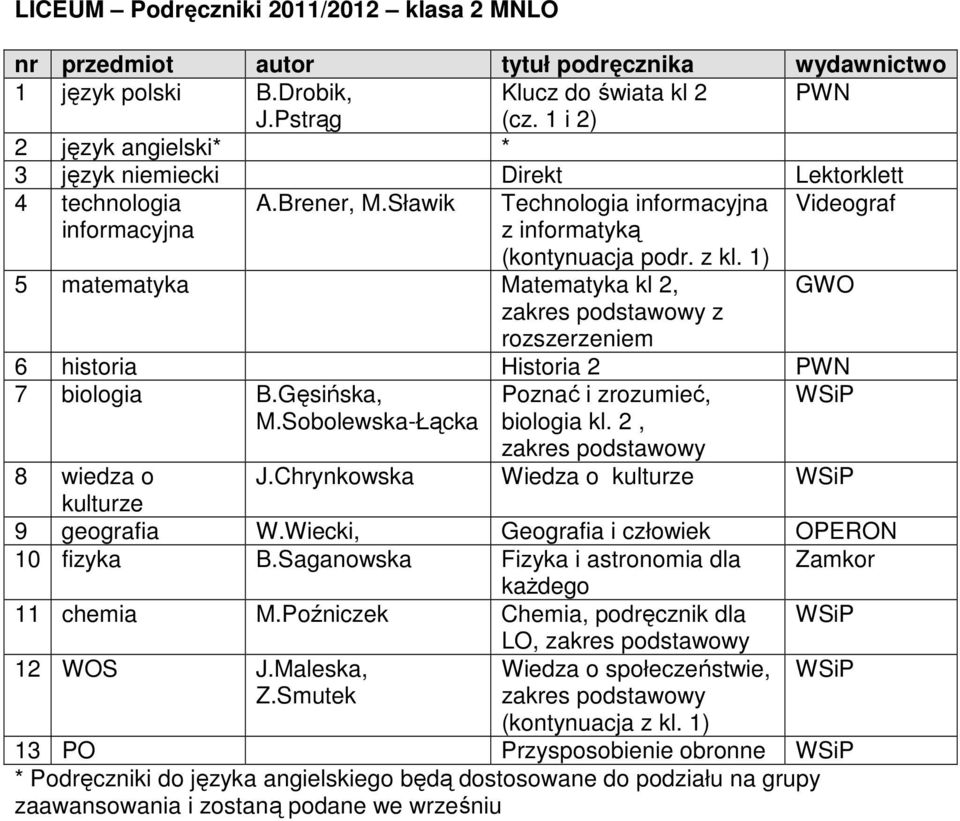 1) 5 matematyka Matematyka kl 2, GWO zakres podstawowy z rozszerzeniem 6 historia Historia 2 PWN 7 biologia B.Gęsińska, Poznać i zrozumieć, WSiP M.Sobolewska-Łącka biologia kl.