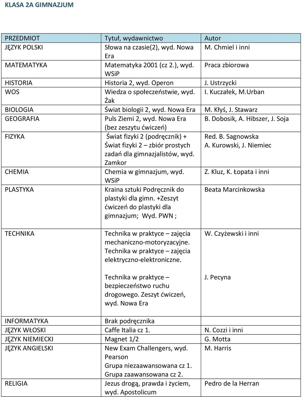 Soja (bez zeszytu ćwiczeń) Świat fizyki 2 (podręcznik) + Świat fizyki 2 zbiór prostych Red. B. Sagnowska A. Kurowski, J. Niemiec zadań dla gimnazjalistów, wyd. Chemia w gimnazjum, wyd. Z. Kluz, K.