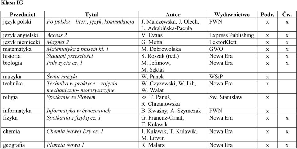 Sęktas muzyka Świat muzyki W. Panek WSiP technika Technika w praktyce zajęcia W. Czyżewski, W. Lib, Nowa Era mechaniczno- motoryzacyjne W. Walat religia Spotkanie ze Słowem ks. T. Panuś, Św.