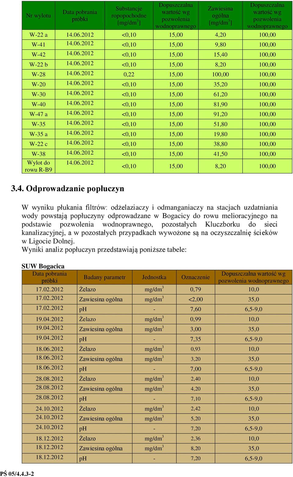 06.2012 <0,10 15,00 35,20 100,00 W-30 14.06.2012 <0,10 15,00 61,20 100,00 W-40 14.06.2012 <0,10 15,00 81,90 100,00 W-47 a 14.06.2012 <0,10 15,00 91,20 100,00 W-35 14.06.2012 <0,10 15,00 51,80 100,00 W-35 a 14.