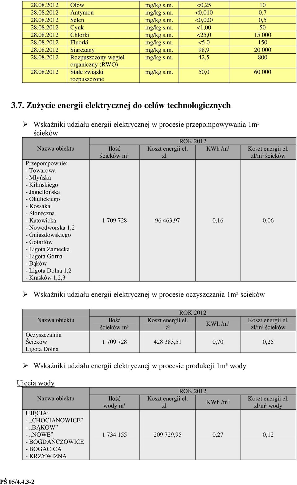 7. Zużycie energii elektrycznej do celów technologicznych Wskaźniki udziału energii elektrycznej w procesie przepompowywania 1m³ ścieków Nazwa obiektu Przepompownie: - Towarowa - Młyńska -