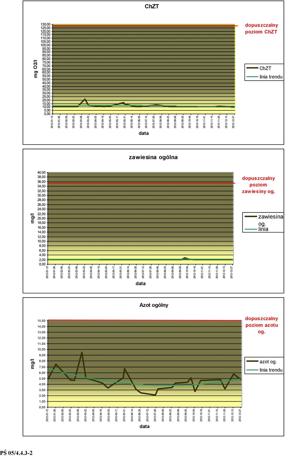 2012-10-18 2012-11-01 2012-11-15 2012-11-29 2012-12-13 2012-12-27 data mg O2/l ChZT linia trendu dopuszczalny poziom ChZT zawiesina ogólna 0,00 2,00 4,00 6,00 8,00 10,00 12,00 14,00 16,00 18,00 20,00