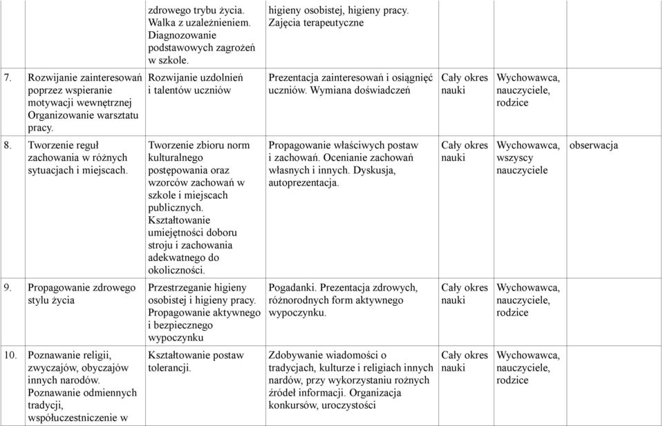 Wymiana doświadczeń 8. Tworzenie reguł zachowania w różnych sytuacjach i miejscach. Tworzenie zbioru norm kulturalnego postępowania oraz wzorców zachowań w szkole i miejscach publicznych.