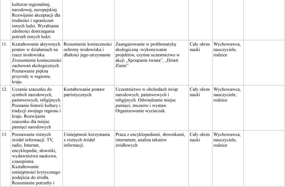 Rozumienie konieczności ochrony środowiska i dbałości jego utrzymanie Zaangażowanie w problematykę ekologiczną -wykonywanie projektów, czynne uczestnictwo w akcji Sprzątanie świata, Dzień Ziemi 12.