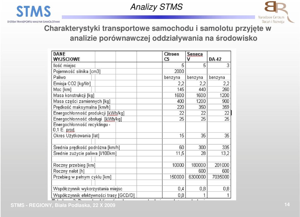 samolotu przyjęte w analizie