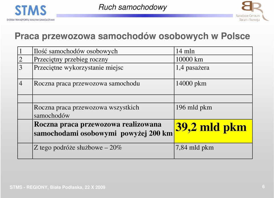 przewozowa samochodu 14000 pkm Roczna praca przewozowa wszystkich samochodów Roczna praca przewozowa