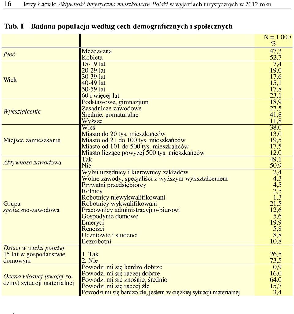 domowym Ocena własnej (swojej rodziny) sytuacji materialnej Mężczyzna Kobieta 15-19 lat 20-29 lat 30-39 lat 40-49 lat 50-59 lat 60 i więcej lat Podstawowe, gimnazjum Zasadnicze zawodowe Średnie,