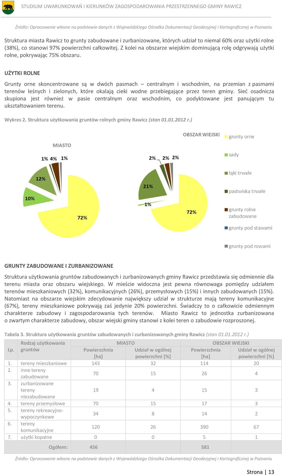UŻYTKI ROLNE Grunty orne skoncentrowane są w dwóch pasmach centralnym i wschodnim, na przemian z pasmami terenów leśnych i zielonych, które okalają cieki wodne przebiegające przez teren gminy.