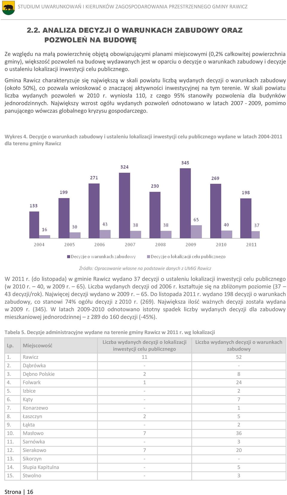 Gmina Rawicz charakteryzuje się największą w skali powiatu liczbą wydanych decyzji o warunkach zabudowy (około 50%), co pozwala wnioskować o znaczącej aktywności inwestycyjnej na tym terenie.