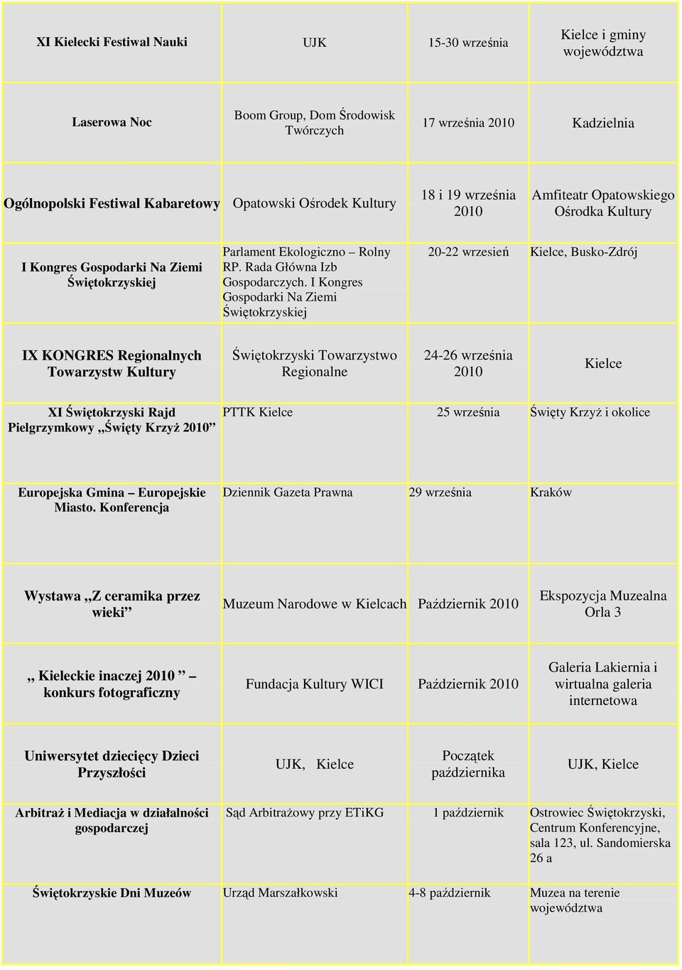 I Kongres Gospodarki Na Ziemi Świętokrzyskiej 20-22 wrzesień, Busko-Zdrój IX KONGRES Regionalnych Towarzystw Kultury Świętokrzyski Towarzystwo Regionalne 24-26 września XI Świętokrzyski Rajd