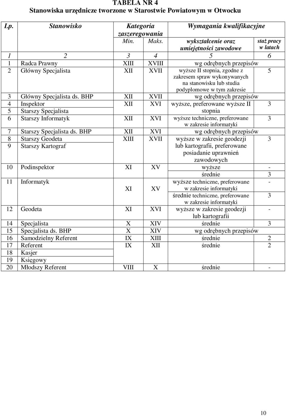 wykonywanych na stanowisku lub studia podyplomowe w tym zakresie 3 Główny Specjalista ds.