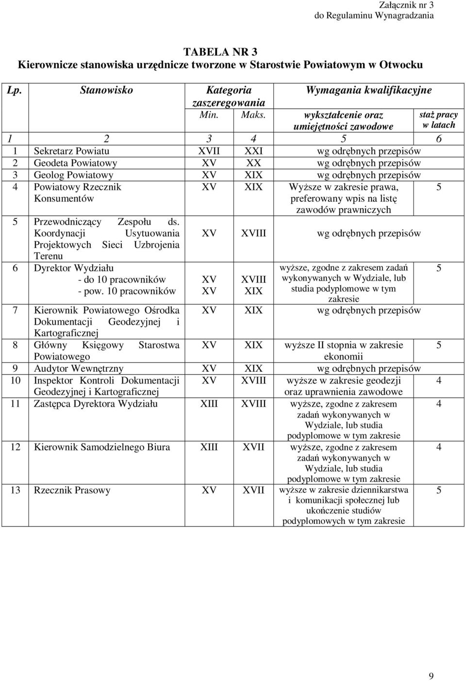 wykształcenie oraz umiejętności zawodowe staŝ pracy w latach 1 2 3 4 5 6 1 Sekretarz Powiatu XVII XXI wg odrębnych przepisów 2 Geodeta Powiatowy XV XX wg odrębnych przepisów 3 Geolog Powiatowy XV XIX