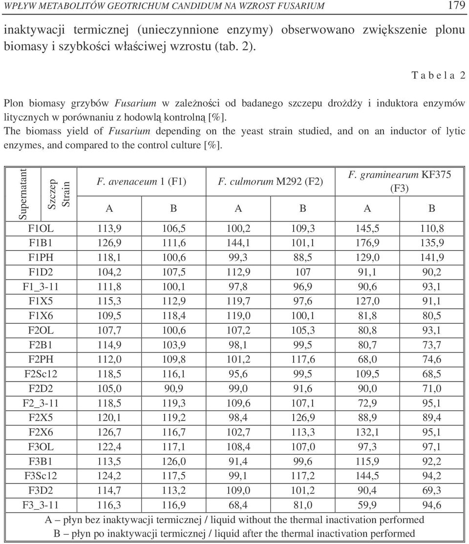 The biomass yield of Fusarium depending on the yeast strain studied, and on an inductor of lytic enzymes, and compared to the control culture [%]. Supernatant Szczep Strain F. avenaceum 1 (F1) F.