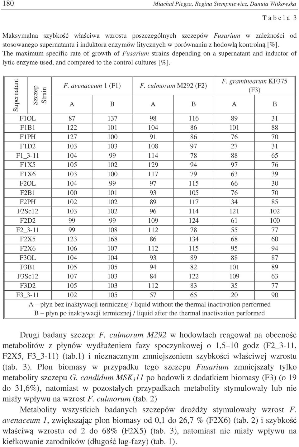 The maximum specific rate of growth of Fusarium strains depending on a supernatant and inductor of lytic enzyme used, and compared to the control cultures [%]. Supernatant Szczep Strain F.