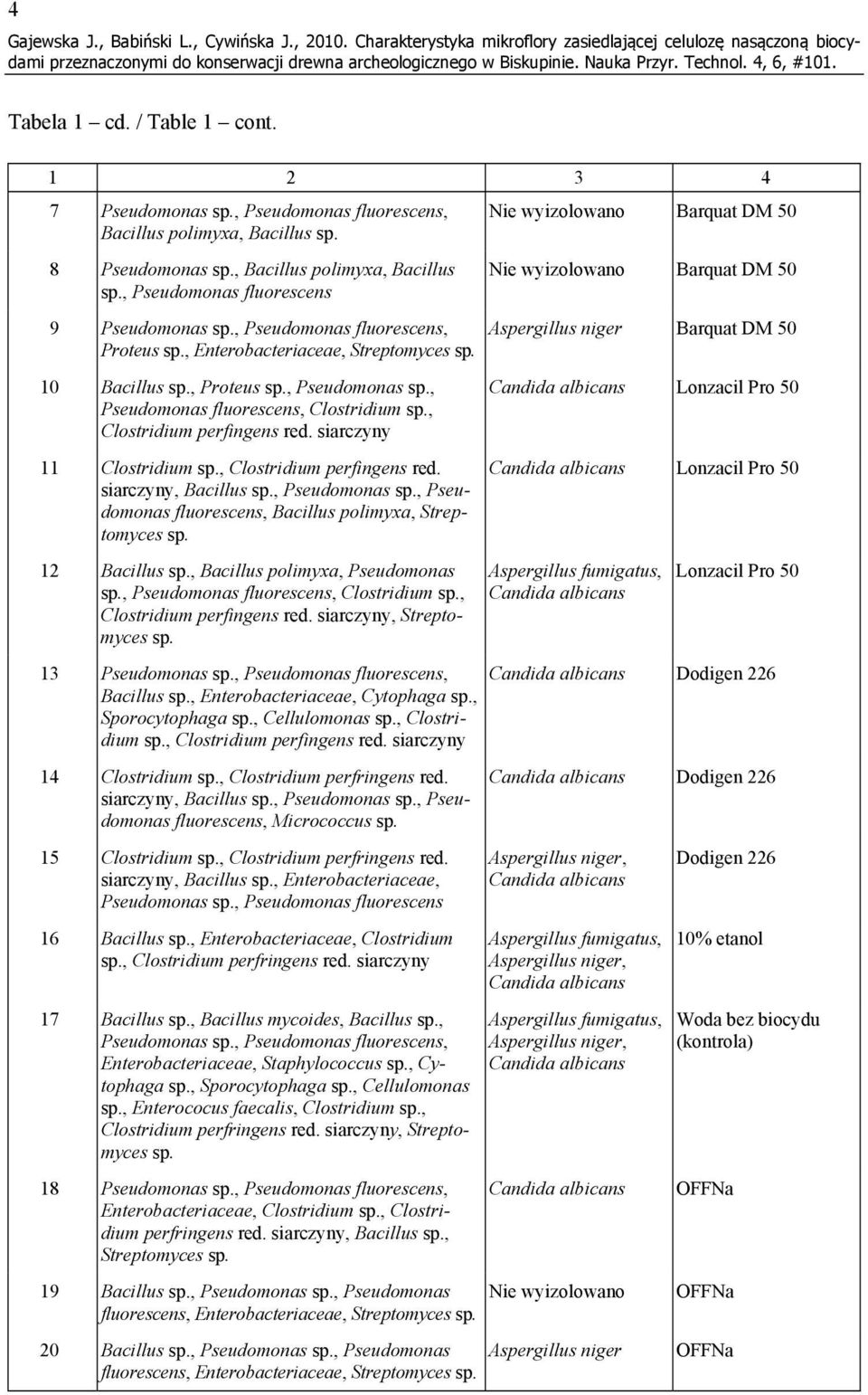 , Enterobacteriaceae, Streptomyces sp. 10 Bacillus sp., Proteus sp., Pseudomonas sp., Pseudomonas fluorescens, Clostridium sp., Clostridium perfingens red. siarczyny 11 Clostridium sp.