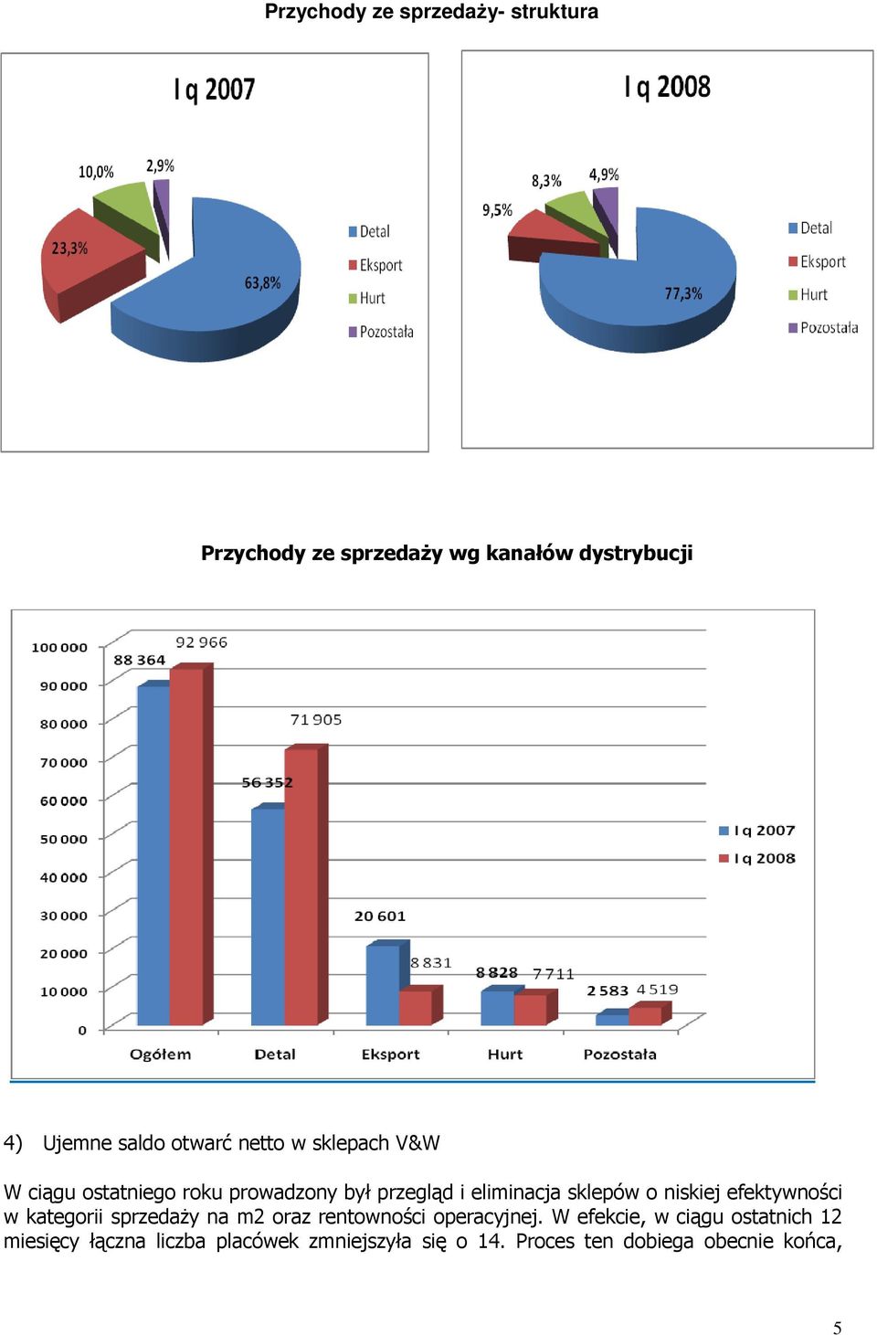 niskiej efektywności w kategorii sprzedaŝy na m2 oraz rentowności operacyjnej.