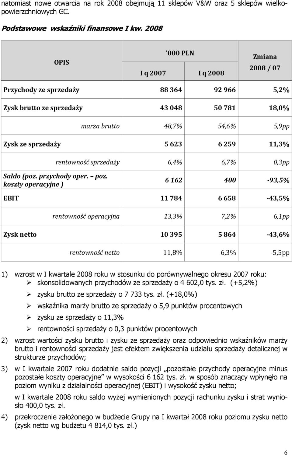 11,3% rentowność sprzedaży 6,4% 6,7% 0,3pp Saldo (poz. przychody oper. poz.