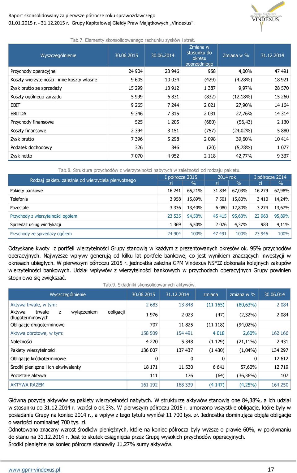 ogólnego zarządu 5 999 6 831 (832) (12,18%) 15 260 EBIT 9 265 7 244 2 021 27,90% 14 164 EBITDA 9 346 7 315 2 031 27,76% 14 314 Przychody finansowe 525 1 205 (680) (56,43) 2 130 Koszty finansowe 2 394