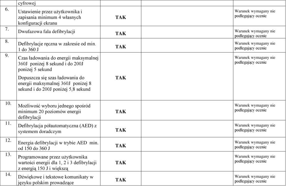 poniżej 5,8 sekund 10. 11. Możliwość wyboru jednego spośród minimum 20 poziomów energii defibrylacji Defibrylacja półautomatyczna (AED) z systemem doradczym 12. 13. 14.