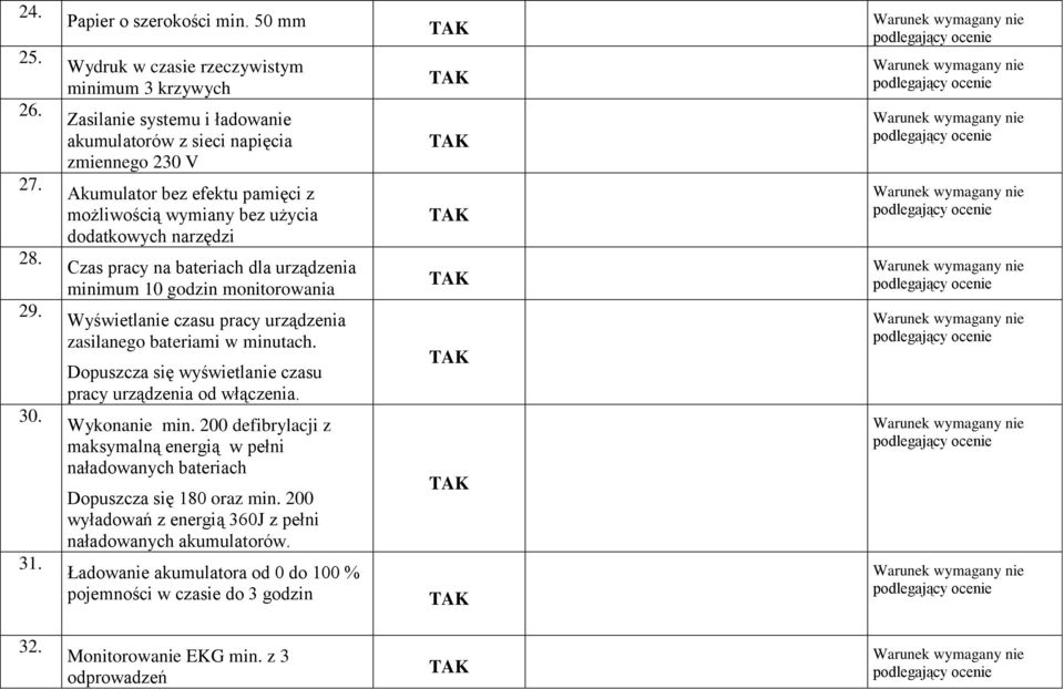 użycia dodatkowych narzędzi Czas pracy na bateriach dla urządzenia minimum 10 godzin monitorowania Wyświetlanie czasu pracy urządzenia zasilanego bateriami w minutach.