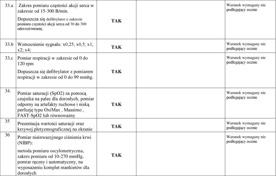 35 36 Pomiar saturacji (SpO2) za pomocą czujnika na palec dla dorosłych, pomiar odporny na artefakty ruchowe i niską perfuzję typu OxiMax, Massimo, FAST-SpO2 lub równoważny Prezentacja wartości