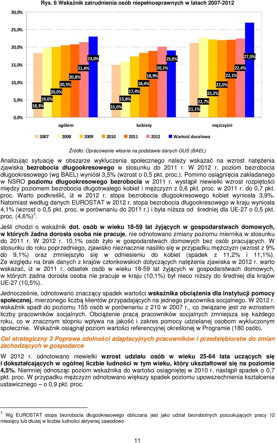 15,8% 22,7% 18,3% 15,0% 21,1% ogółem kobiety mężczyźni 2007 2008 2009 2010 2011 2012 docelowa Źródło: Opracowanie własne na podstawie danych GUS (BAEL) Analizując sytuację w obszarze wykluczenia