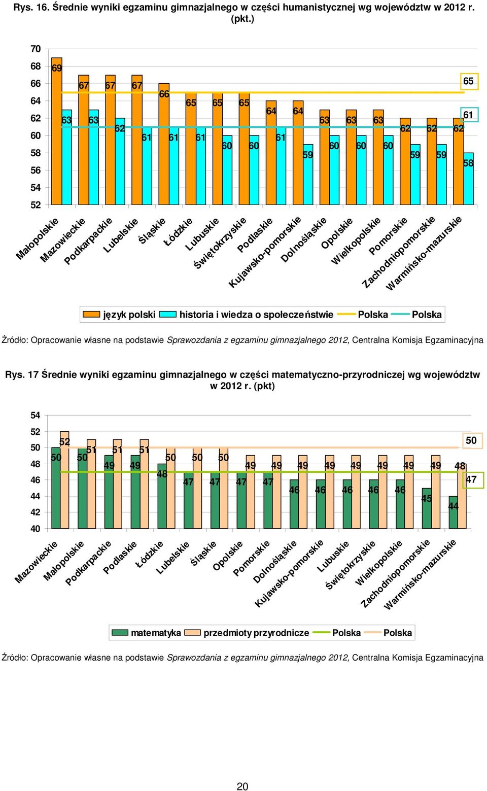 Kujawsko-pomorskie 61 60 60 60 59 Dolnośląskie Opolskie Wielkopolskie Pomorskie 65 61 62 62 62 59 59 58 Zachodniopomorskie Warmińsko-mazurskie język polski historia i wiedza o społeczeństwie Polska