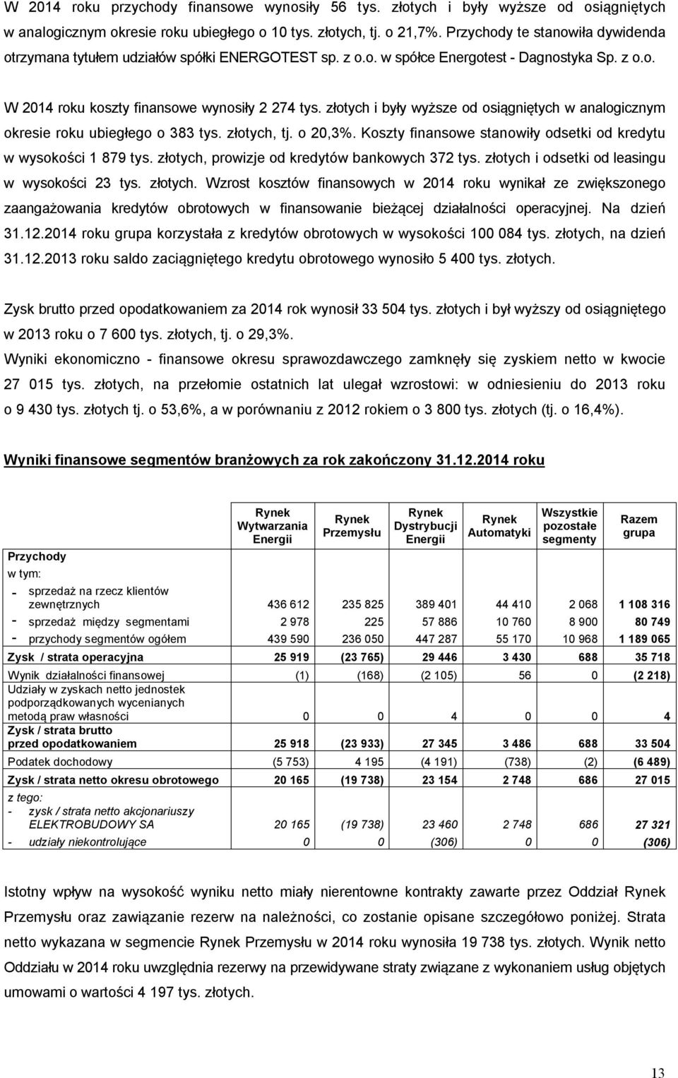 złotych i były wyższe od osiągniętych w analogicznym okresie roku ubiegłego o 383 tys. złotych, tj. o 20,3%. Koszty finansowe stanowiły odsetki od kredytu w wysokości 1 879 tys.