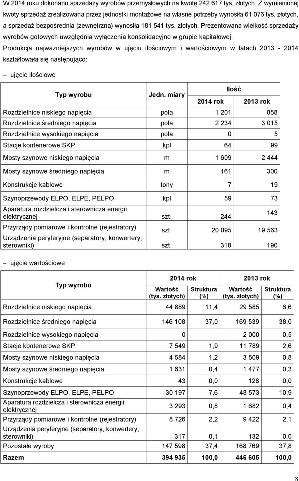 Produkcja najważniejszych wyrobów w ujęciu ilościowym i wartościowym w latach 2013-2014 kształtowała się następująco: ujęcie ilościowe ujęcie wartościowe Typ wyrobu Typ wyrobu Wartość (tys.