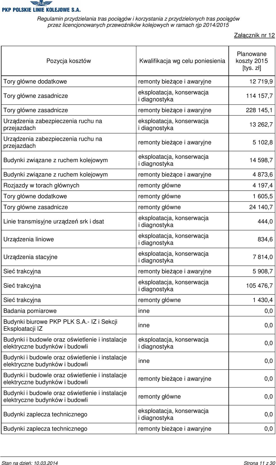 przejazdach Urządzenia zabezpieczenia ruchu na przejazdach Budynki związane z ruchem kolejowym 13 262,7 remonty bieżące i awaryjne 5 102,8 14 598,7 Budynki związane z ruchem kolejowym remonty bieżące