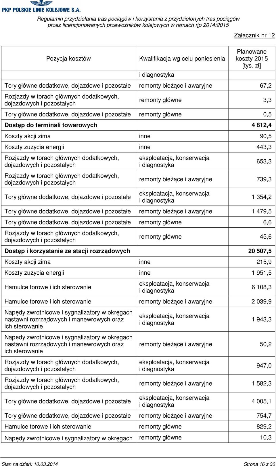 812,4 Koszty akcji zima inne 90,5 Koszty zużycia energii inne 443,3 Tory główne dodatkowe, dojazdowe i pozostałe 653,3 remonty bieżące i awaryjne 739,3 1 354,2 Tory główne dodatkowe, dojazdowe i