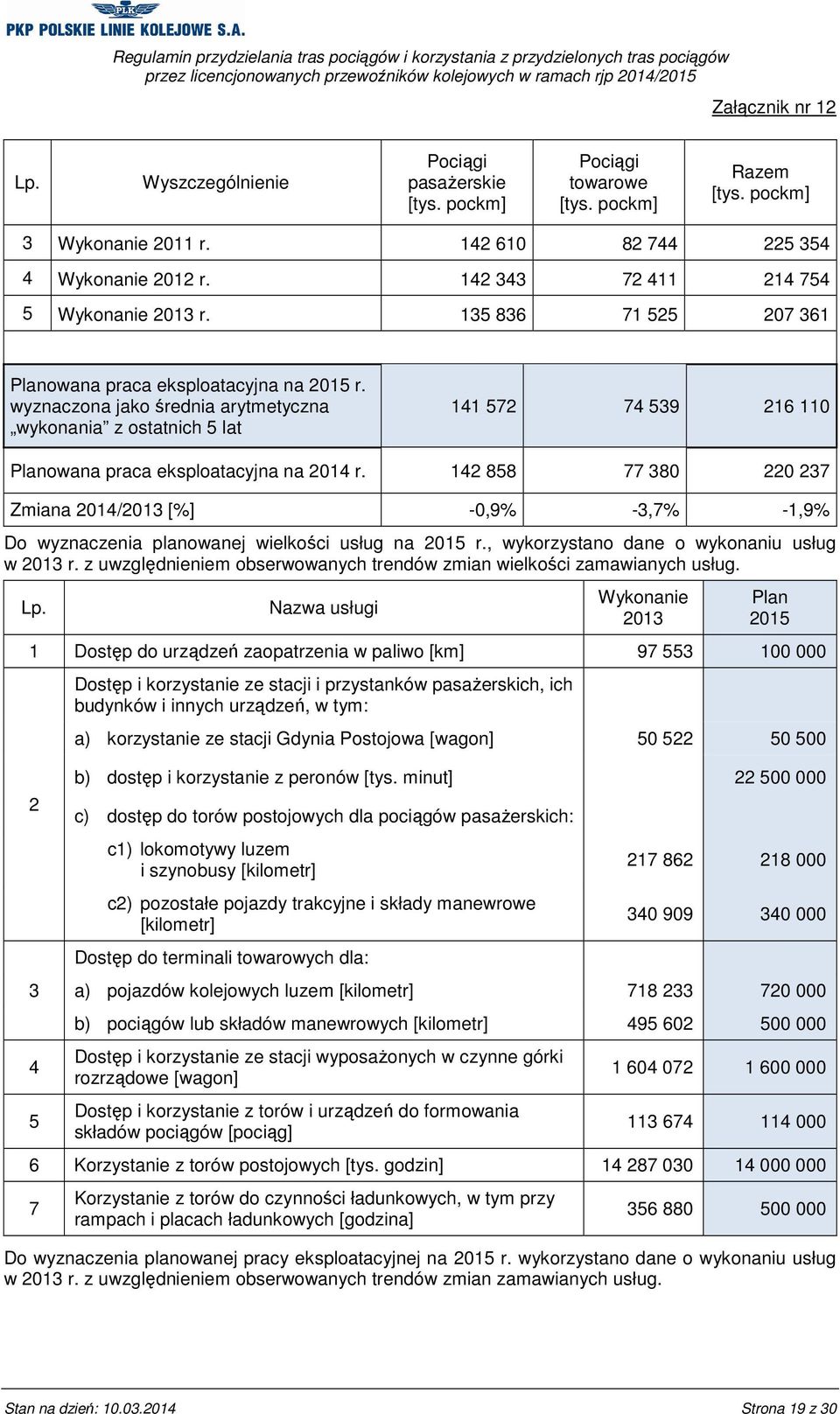 wyznaczona jako średnia arytmetyczna wykonania z ostatnich 5 lat 141 572 74 539 216 110 Planowana praca eksploatacyjna na 2014 r.