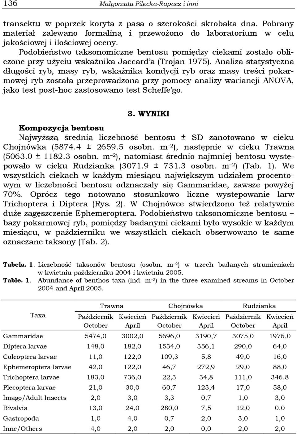 Podobieństwo taksonomiczne bentosu pomiędzy ciekami zostało obliczone przy uŝyciu wskaźnika Jaccard a (Trojan 1975).