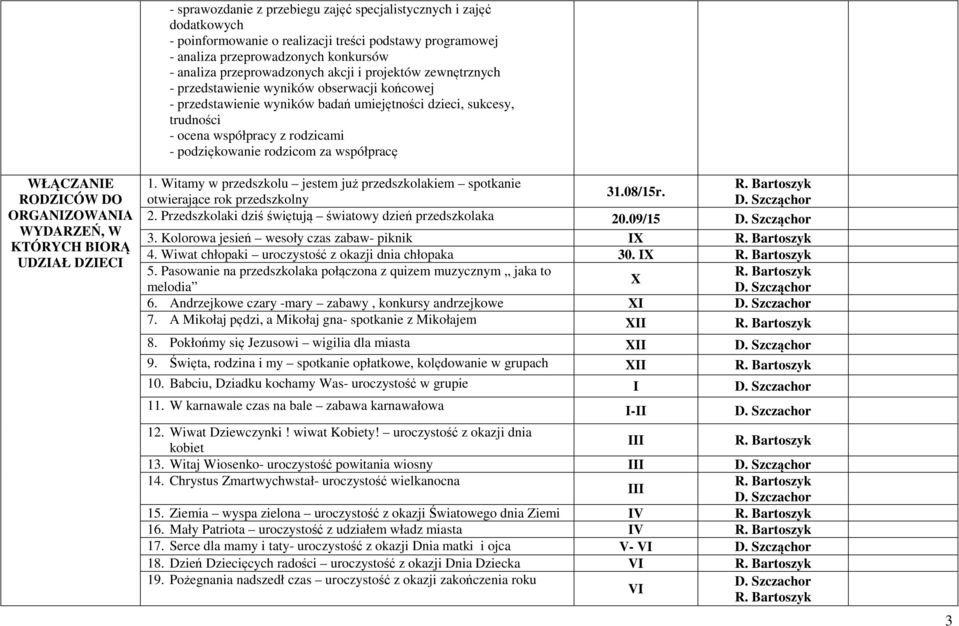 współpracę WŁĄCZANIE RODZICÓW DO ORGANIZOWANIA WYDARZEŃ, W KTÓRYCH BIORĄ UDZIAŁ DZIECI 1. Witamy w przedszkolu jestem już przedszkolakiem spotkanie 31.08/15r. otwierające rok przedszkolny 2.