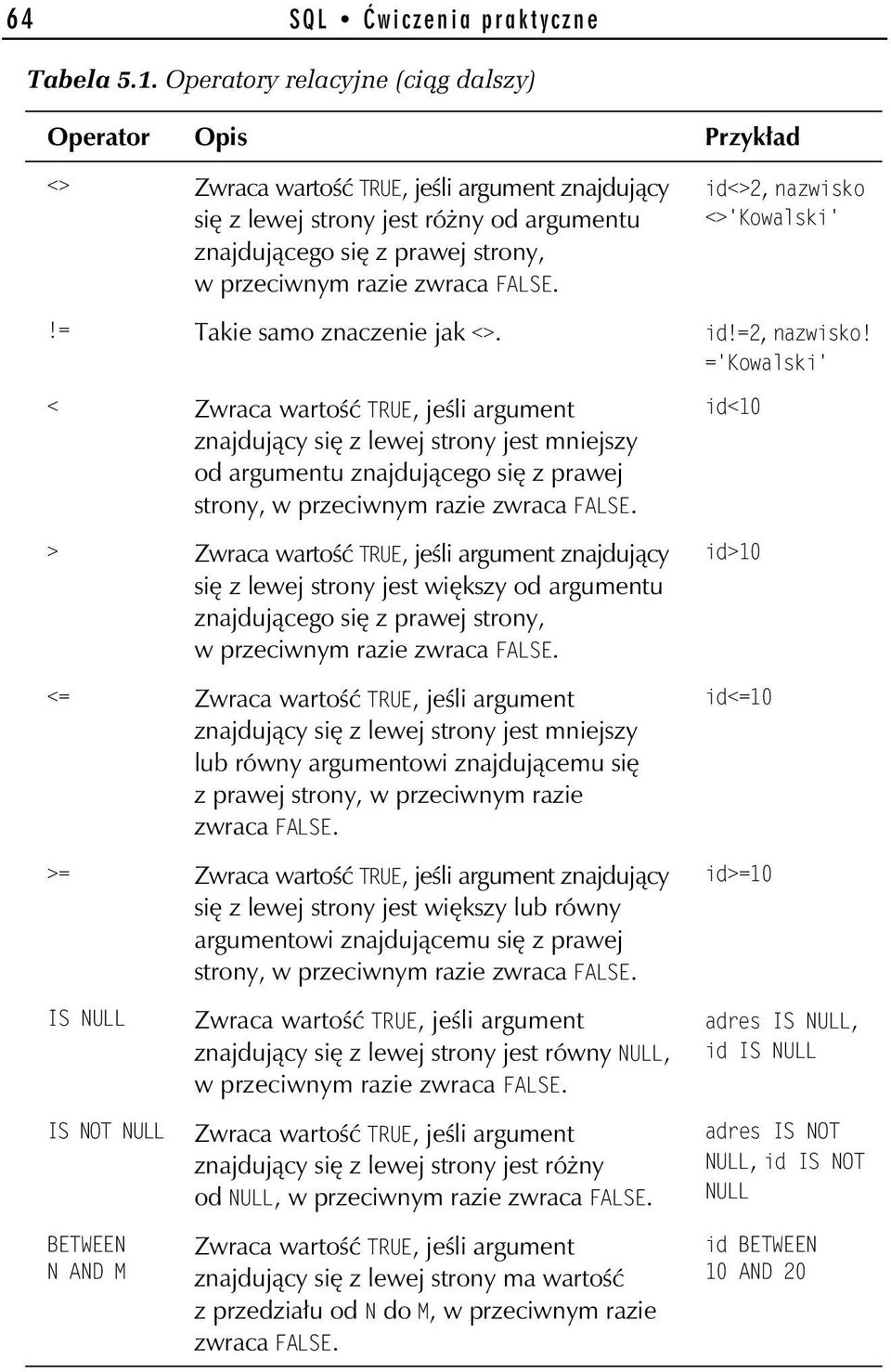 razie zwraca FALSE. id<>2, nazwisko <>'Kowalski'!= Takie samo znaczenie jak <>. id!=2, nazwisko!