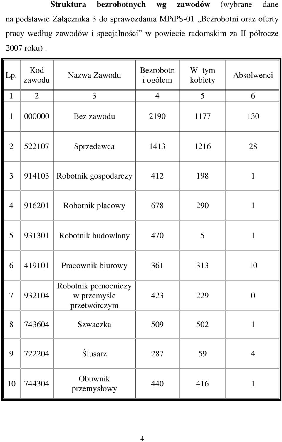 Kod Nazwa Zawodu Bezrobotn i ogółem W tym kobiety Absolwenci 1 2 3 4 5 6 1 000000 Bez 2190 1177 130 2 522107 Sprzedawca 1413 1216 28 3 914103 Robotnik gospodarczy