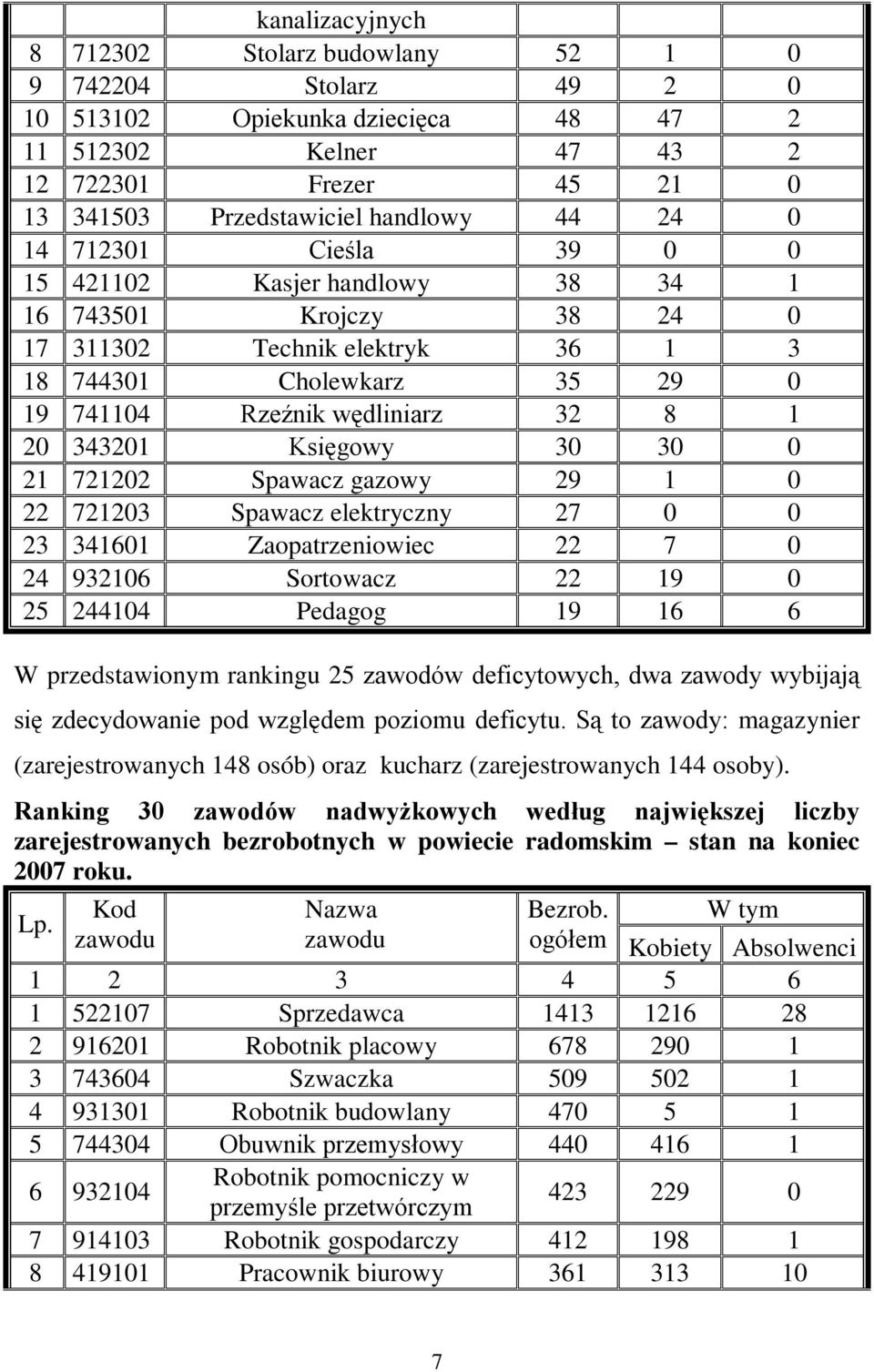 Księgowy 30 30 0 21 721202 Spawacz gazowy 29 1 0 22 721203 Spawacz elektryczny 27 0 0 23 341601 Zaopatrzeniowiec 22 7 0 24 932106 Sortowacz 22 19 0 25 244104 Pedagog 19 16 6 W przedstawionym rankingu