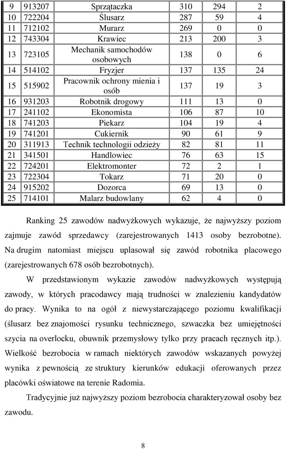 odzieży 82 81 11 21 341501 Handlowiec 76 63 15 22 724201 Elektromonter 72 2 1 23 722304 Tokarz 71 20 0 24 915202 Dozorca 69 13 0 25 714101 Malarz budowlany 62 4 0 Ranking 25 zawodów nadwyżkowych